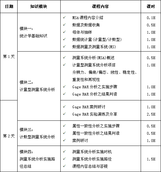 測(cè)量系統(tǒng)分析（MSA）課程培訓(xùn)