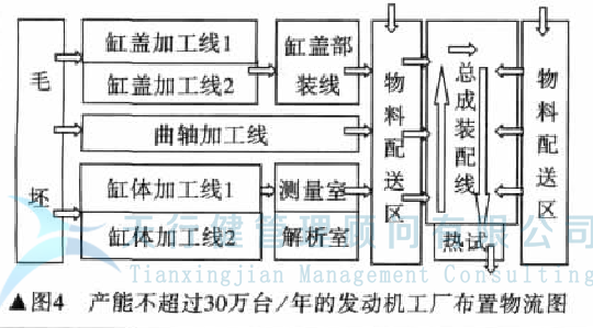 發(fā)動機(jī)工廠如何實(shí)現(xiàn)工廠精益化設(shè)計(jì)