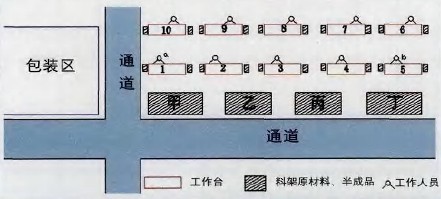 某家具公司生產(chǎn)現(xiàn)狀與改善方案