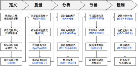 六西格瑪綠帶經(jīng)典課程培訓總表