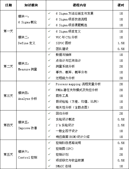 六西格瑪綠帶經(jīng)典課程培訓總表