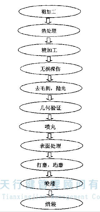 A航空企業(yè)的應(yīng)用精益生產(chǎn)改善項目案例