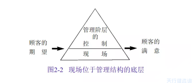 現(xiàn)場(chǎng)改善：現(xiàn)場(chǎng)與管理