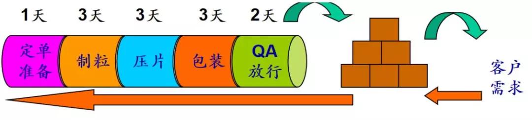 基于精益管理進(jìn)行藥企生產(chǎn)計(jì)劃體系設(shè)計(jì)