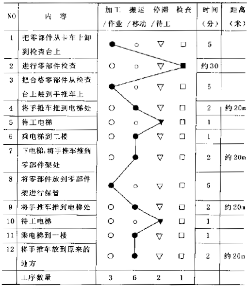 IE工業(yè)工程：作業(yè)人員工序分析法的實例及步驟講解