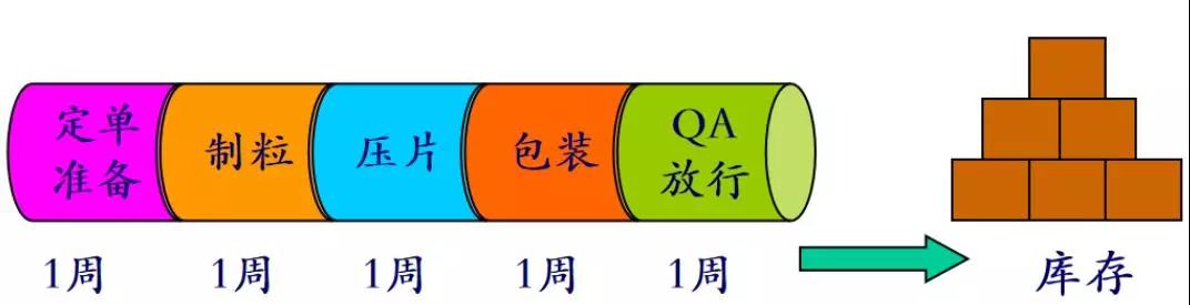 基于精益管理進(jìn)行藥企生產(chǎn)計(jì)劃體系設(shè)計(jì)