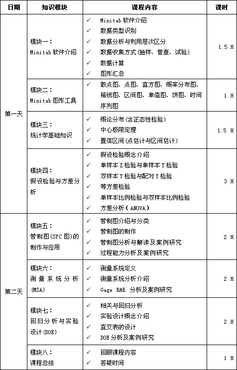 Minitab軟件實用課程培訓（應用統(tǒng)計學）