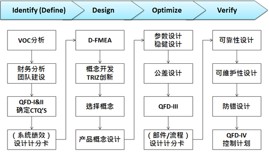 六西格瑪設(shè)計(jì)（DFSS）經(jīng)典課程培訓(xùn)