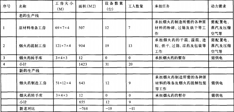 某煙火藥制造行業(yè)實施精益生產(chǎn)存在的問題及解決方案