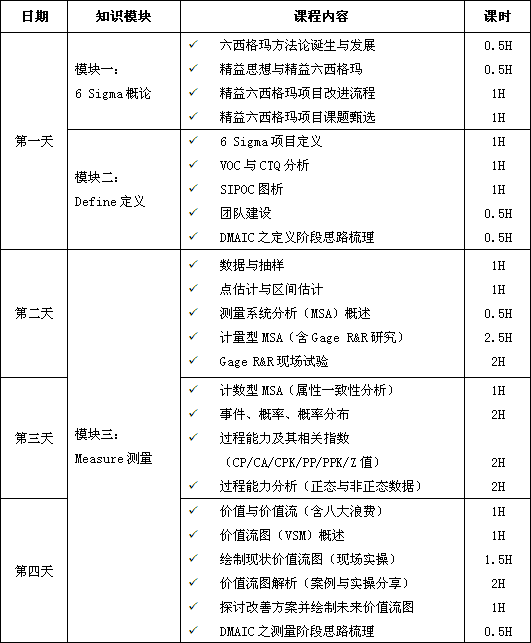 精益六西格瑪綠帶課程培訓(xùn)總表