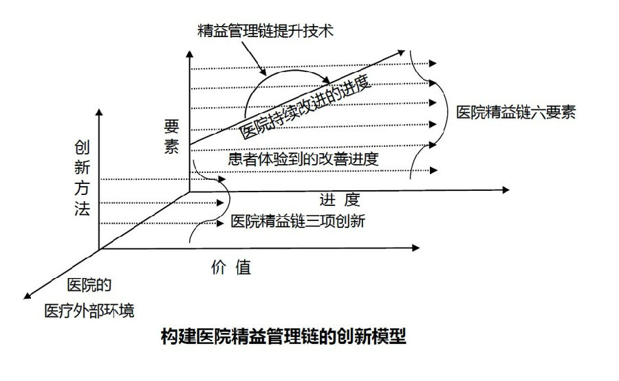 4點(diǎn)實(shí)踐建議，醫(yī)院精益管理很簡(jiǎn)單！