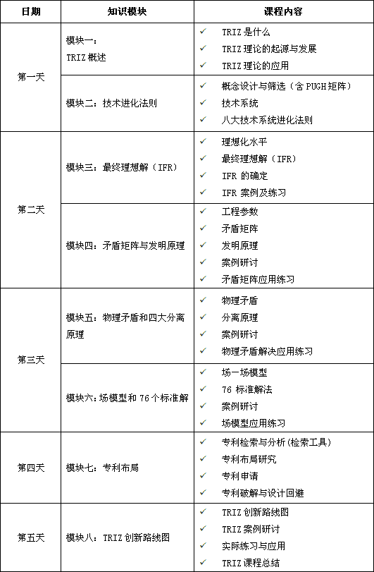 創(chuàng)造性解決問題的理論（TRIZ）課程培訓(xùn)總表