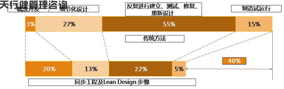 精益設(shè)計(jì)的解讀