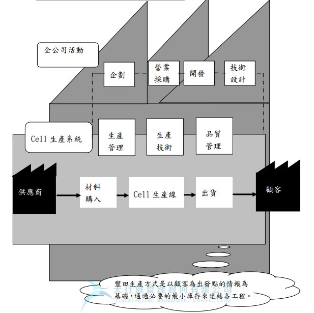 精益生產(chǎn)Cell生產(chǎn)在全公司活動中的定位