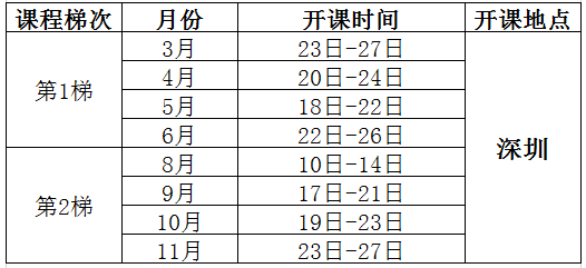 六西格瑪黑帶課程培訓總表