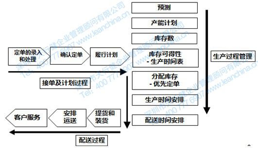 精益PMC需理順的管理過程