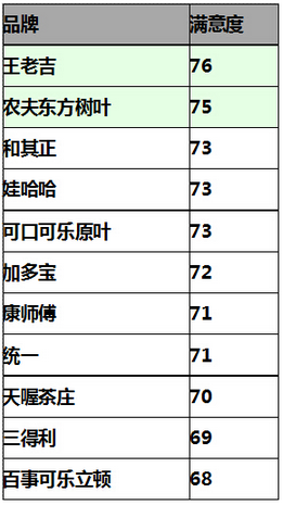 2014年度全國茶飲料消費者滿意度測評結果