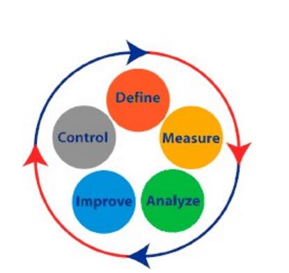學(xué)習(xí)六西格瑪管理有哪些好處呢？