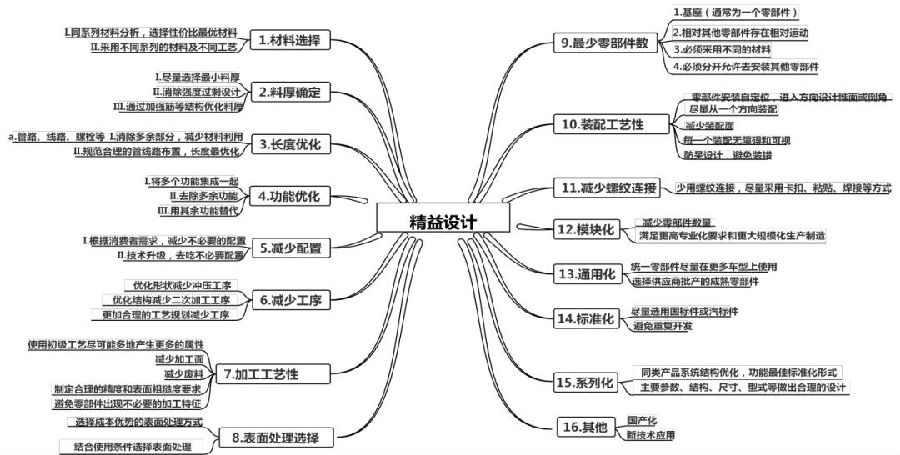 基于精益設(shè)計優(yōu)化汽車蓄電池托盤成本