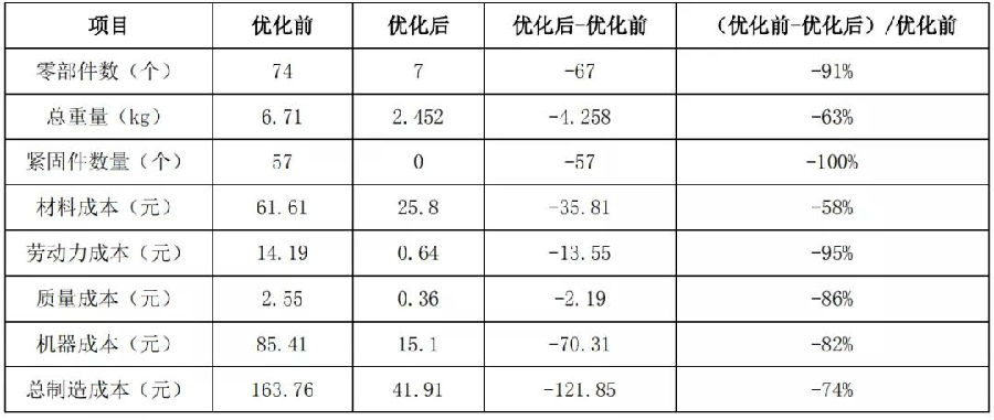 基于精益設(shè)計優(yōu)化汽車蓄電池托盤成本